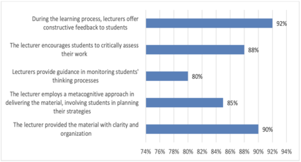 Figure 4. Percentage of achievement of lecturer’s activities