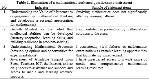 Table 1. Illustration of a mathematical resilience questionnaire instrument