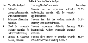 Table 4. Learning Needs Analysis